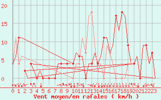 Courbe de la force du vent pour Skopje-Petrovec