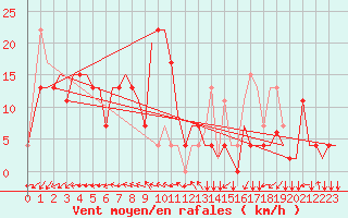 Courbe de la force du vent pour Phu Quoc