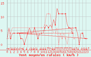 Courbe de la force du vent pour Treviso / S. Angelo