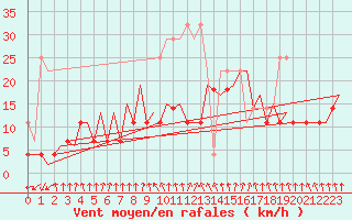 Courbe de la force du vent pour Maastricht / Zuid Limburg (PB)