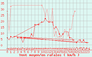 Courbe de la force du vent pour Grenchen