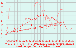 Courbe de la force du vent pour Rygge