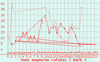 Courbe de la force du vent pour Cerklje Airport