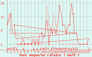 Courbe de la force du vent pour Vrsac