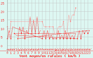 Courbe de la force du vent pour Bucuresti / Imh