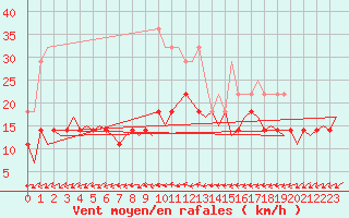 Courbe de la force du vent pour Helsinki-Vantaa