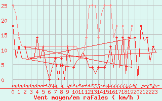 Courbe de la force du vent pour Baia Mare