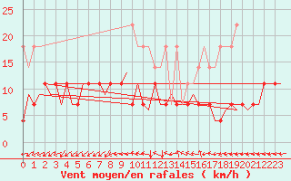 Courbe de la force du vent pour Saarbruecken / Ensheim
