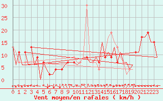 Courbe de la force du vent pour Huesca (Esp)