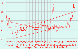Courbe de la force du vent pour Huesca (Esp)