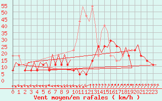 Courbe de la force du vent pour Frankfort (All)