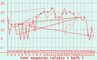 Courbe de la force du vent pour Huesca (Esp)