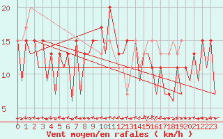 Courbe de la force du vent pour Huesca (Esp)