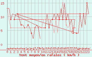 Courbe de la force du vent pour Huesca (Esp)