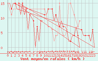 Courbe de la force du vent pour Huesca (Esp)