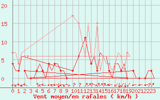 Courbe de la force du vent pour Locarno-Magadino