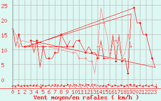Courbe de la force du vent pour Huesca (Esp)