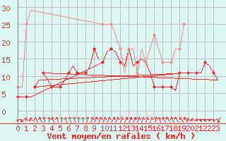 Courbe de la force du vent pour Tampere / Pirkkala