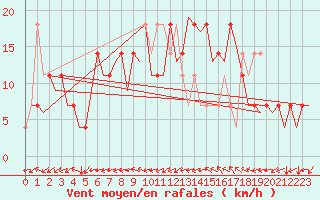 Courbe de la force du vent pour Helsinki-Vantaa