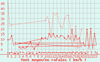 Courbe de la force du vent pour Locarno-Magadino