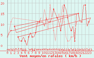 Courbe de la force du vent pour Skopje-Petrovec