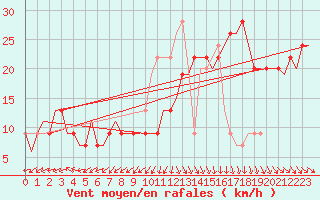 Courbe de la force du vent pour Keflavikurflugvollur