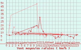 Courbe de la force du vent pour Tiruchchirapalli