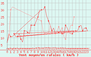 Courbe de la force du vent pour Dubrovnik / Cilipi