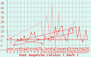 Courbe de la force du vent pour Istanbul / Ataturk