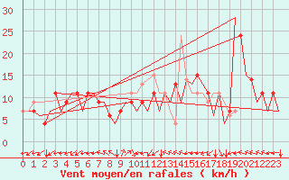 Courbe de la force du vent pour Pula Aerodrome