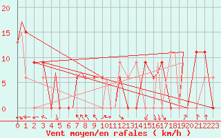 Courbe de la force du vent pour Waco, Waco Regional Airport