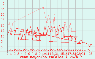 Courbe de la force du vent pour Frankfort (All)