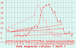 Courbe de la force du vent pour Tanger Aerodrome