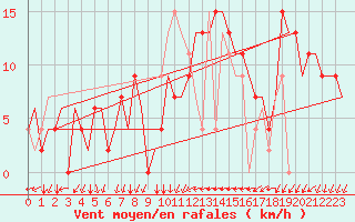 Courbe de la force du vent pour Alghero