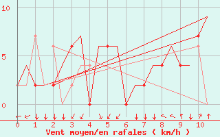 Courbe de la force du vent pour Milano / Malpensa