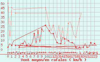 Courbe de la force du vent pour Locarno-Magadino