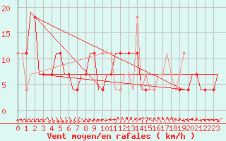 Courbe de la force du vent pour Kecskemet