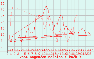 Courbe de la force du vent pour Stockholm / Bromma