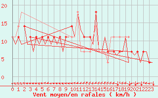 Courbe de la force du vent pour Kuopio