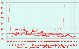 Courbe de la force du vent pour Aberdeen (UK)