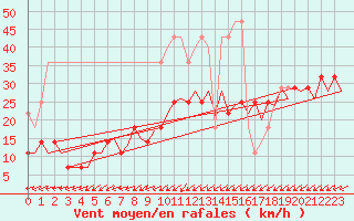 Courbe de la force du vent pour Amsterdam Airport Schiphol