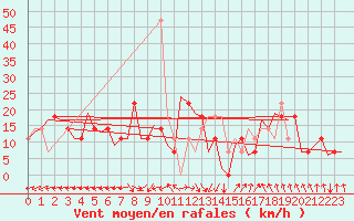 Courbe de la force du vent pour Debrecen