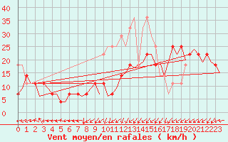 Courbe de la force du vent pour Alesund / Vigra