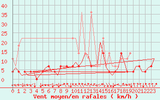 Courbe de la force du vent pour Stuttgart-Echterdingen