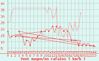 Courbe de la force du vent pour Augsburg