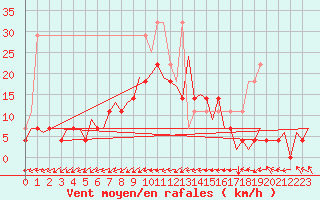 Courbe de la force du vent pour Woensdrecht