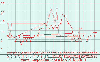 Courbe de la force du vent pour Lodz