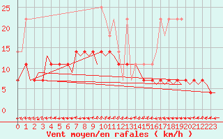Courbe de la force du vent pour Groningen Airport Eelde
