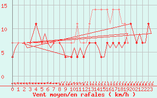 Courbe de la force du vent pour Linkoping / Malmen