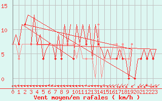 Courbe de la force du vent pour Borlange